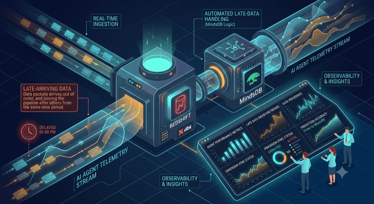 Mastering Late-Arriving Data: A Practical Guide to AI Agent Observability with Amazon Redshift and MindsDB